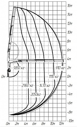 Схема грузоподъемности крана PALFINGER IM150