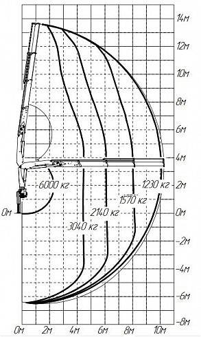 Схема грузоподъемности крана PALFINGER IM150